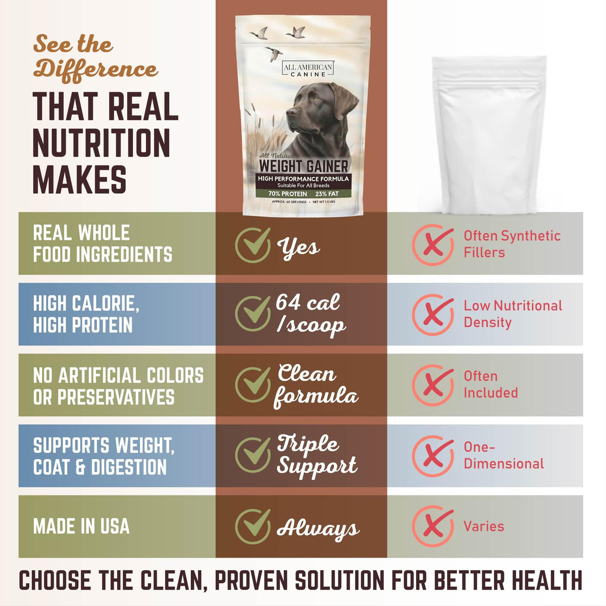 High Calorie Dog Weight Gainer Powder 60 Servings F895585